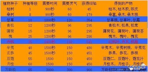 大话2种植什么赚钱