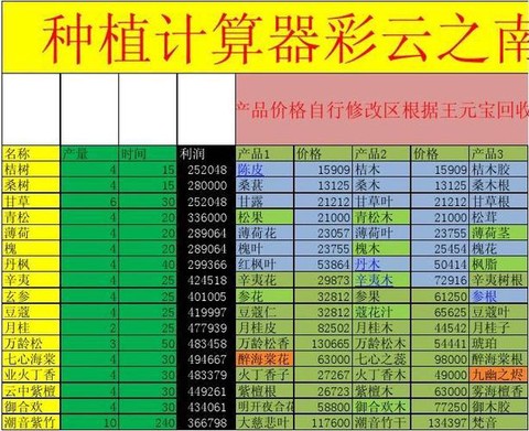大话2种植什么赚钱[图1]