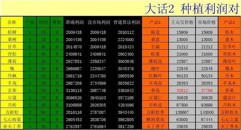 大话2种植什么赚钱[图2]